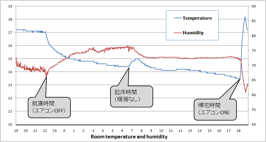 気温と湿度グラフ