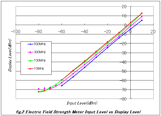 電界強度計特性グラフ