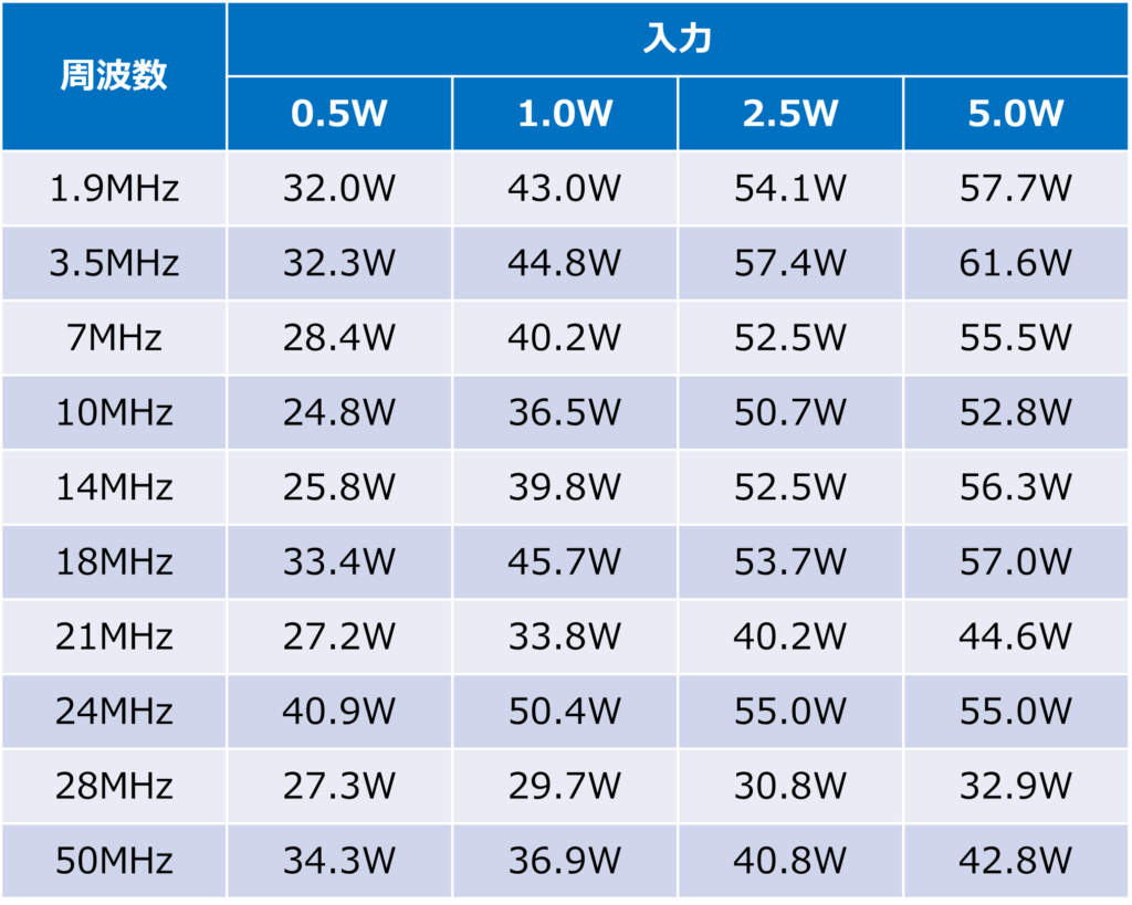 2SK3478 push-pull linear amplifier　バンド別出力一覧表