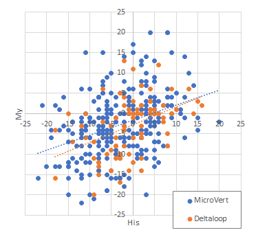 FT8でのSNR report散布図　データ数はマイクロバートが277，デルタループが80，縦軸Hisが送ったSNR，横軸MyがもらったSNR、破線はそれぞれの回帰直線を示す