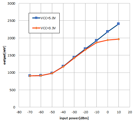 AD8307 電源電圧による入出力特性の変化