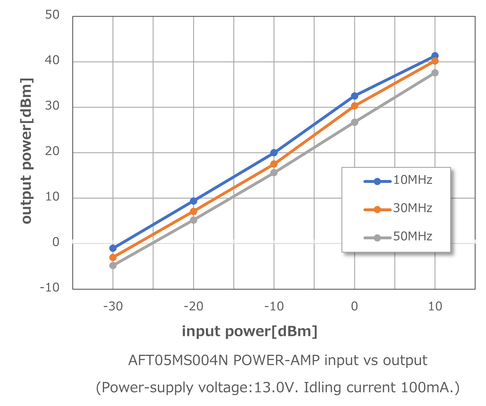 AFT05MS004N RFリニアアンプ入出力特性グラフ