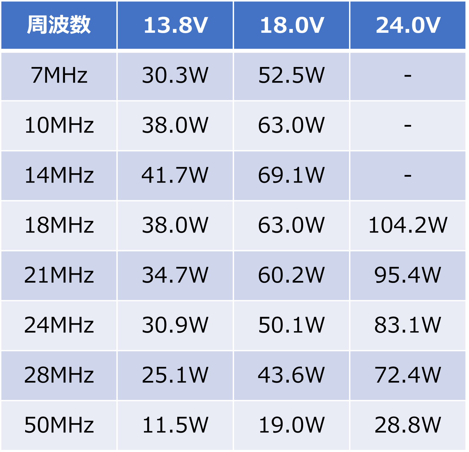 IRF510 プッシュプル RFリニアアンプバンド別出力一覧表