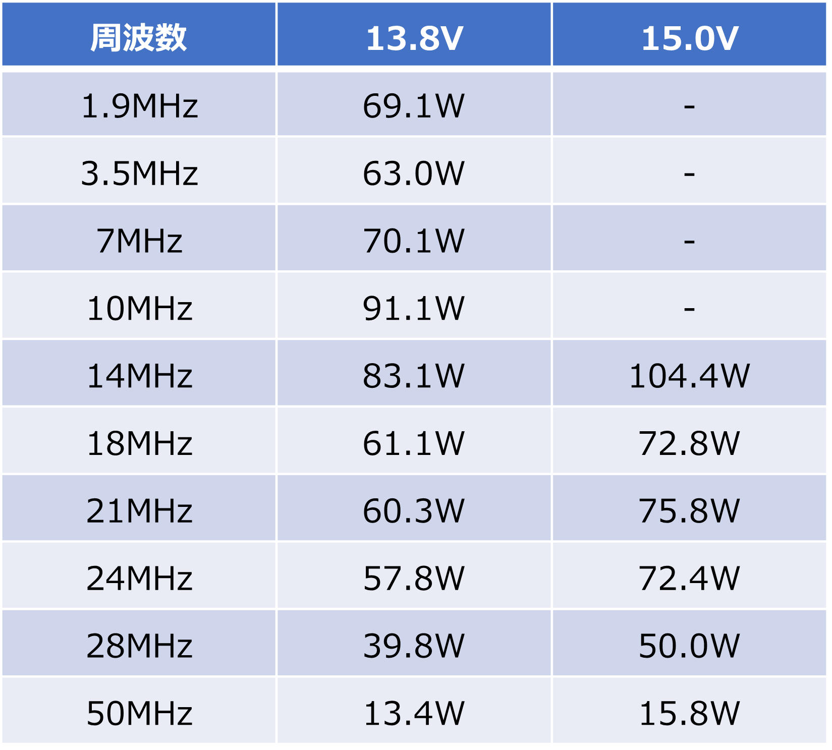 IRF530 HFリニアアンプキット　バンド別出力一覧表