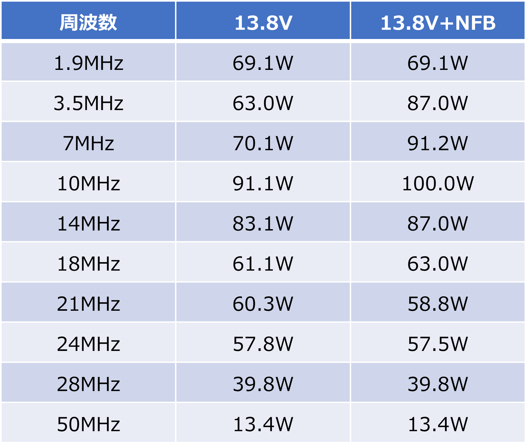 RF530 HFリニアアンプキット NFB　バンド別出力