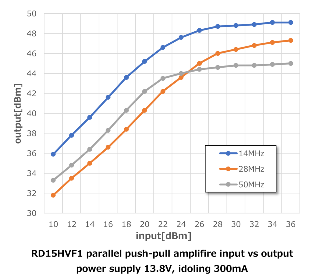 RD15HVF1　パラレルプッシュプル　RFリニアアンプ入出力特性グラフ