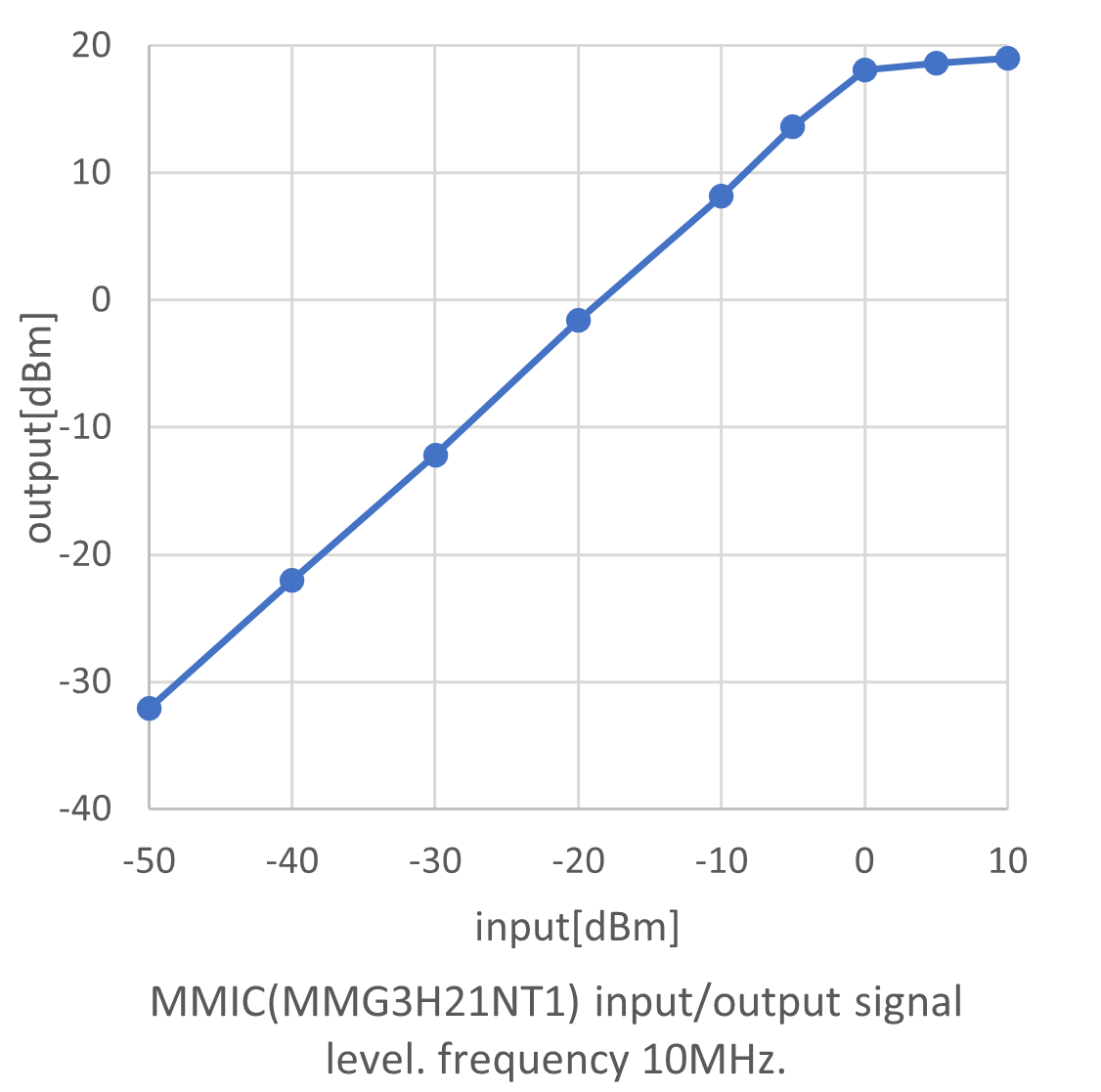 MMG3H21NT1 RFアンプ入出力特性グラフ