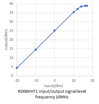 RD06HVF1 RFリニアアンプ入出力特性グラフ