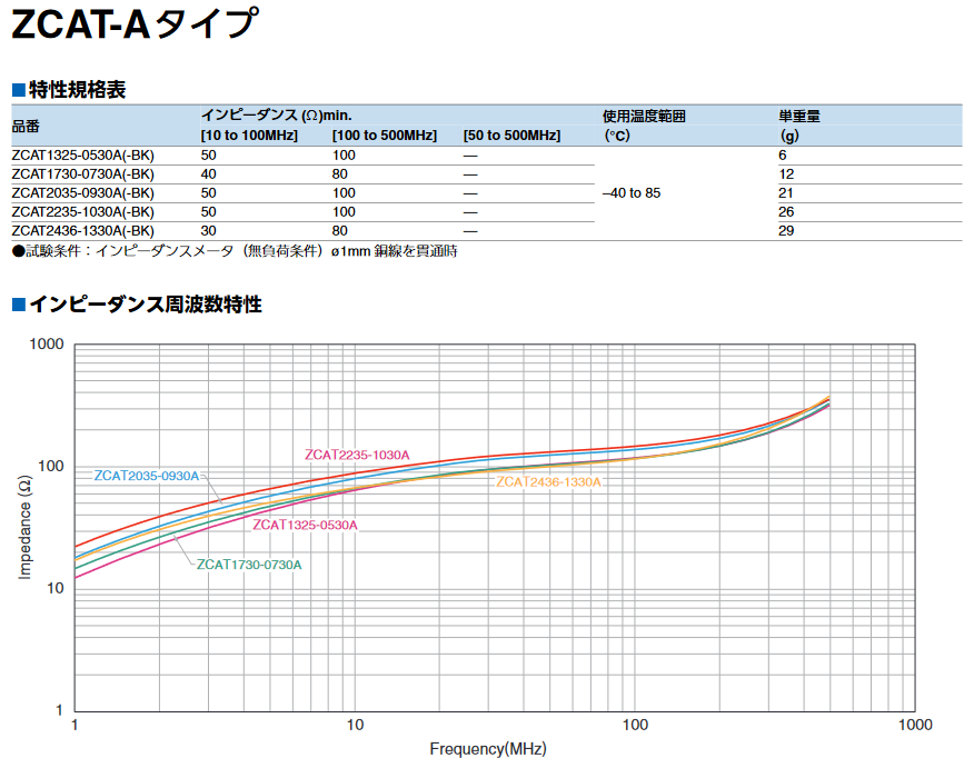 TDKクランプコア　ZCAT2035-0930Aインピーダンス特性
