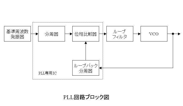 PLL回路ブロック図