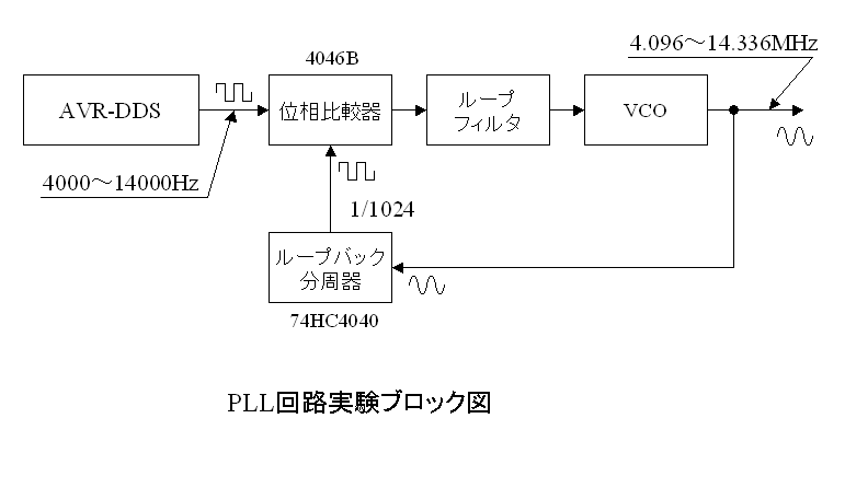 PLL回路ブロック図