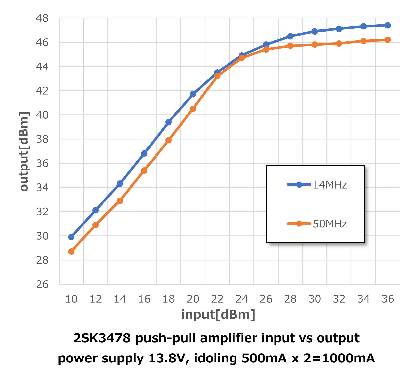2SK3478 プッシュプル　RFリニアアンプ入出力特性グラフ