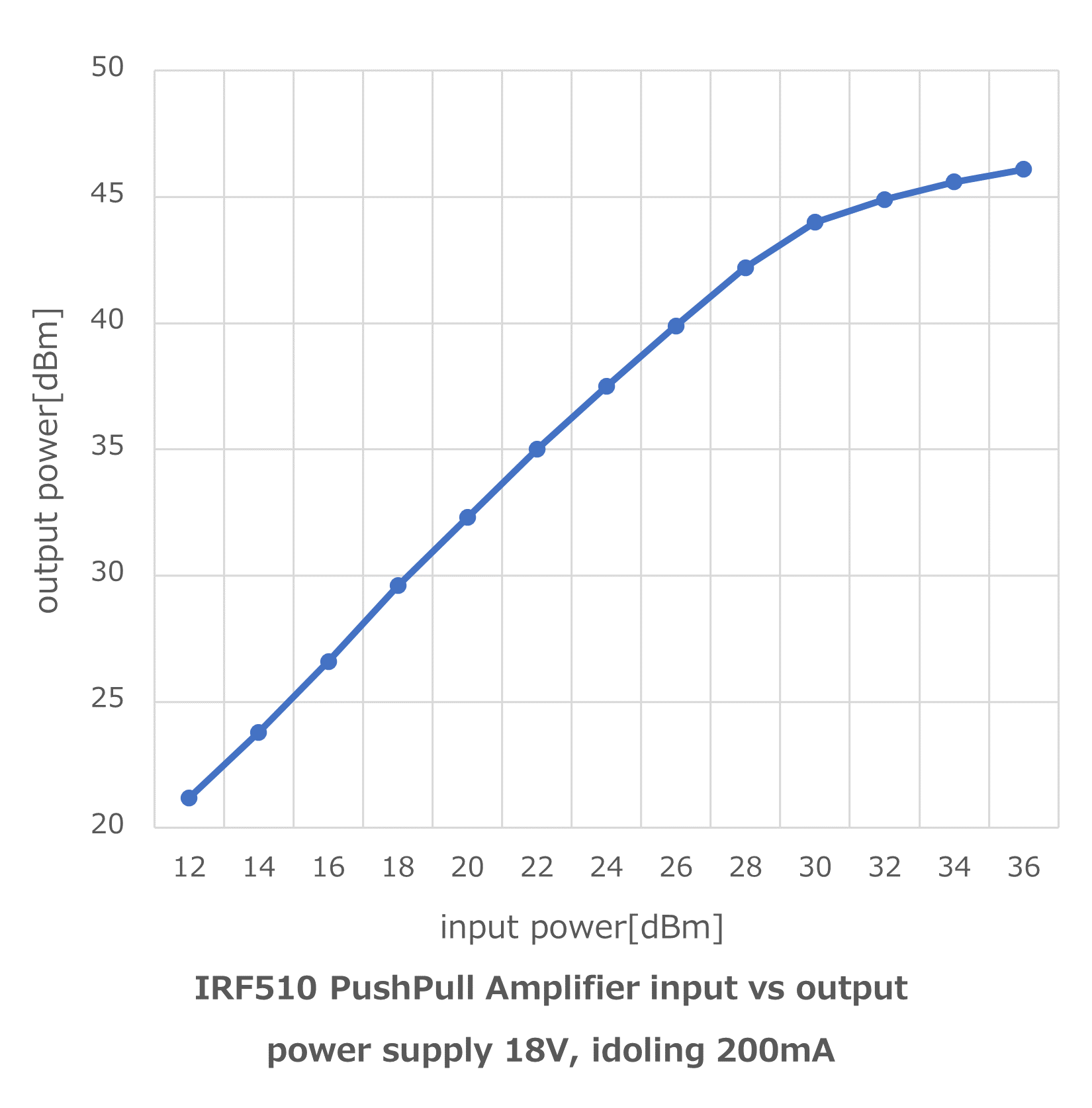IRF510 プッシュプル RFリニアアンプ入出力特性グラフ