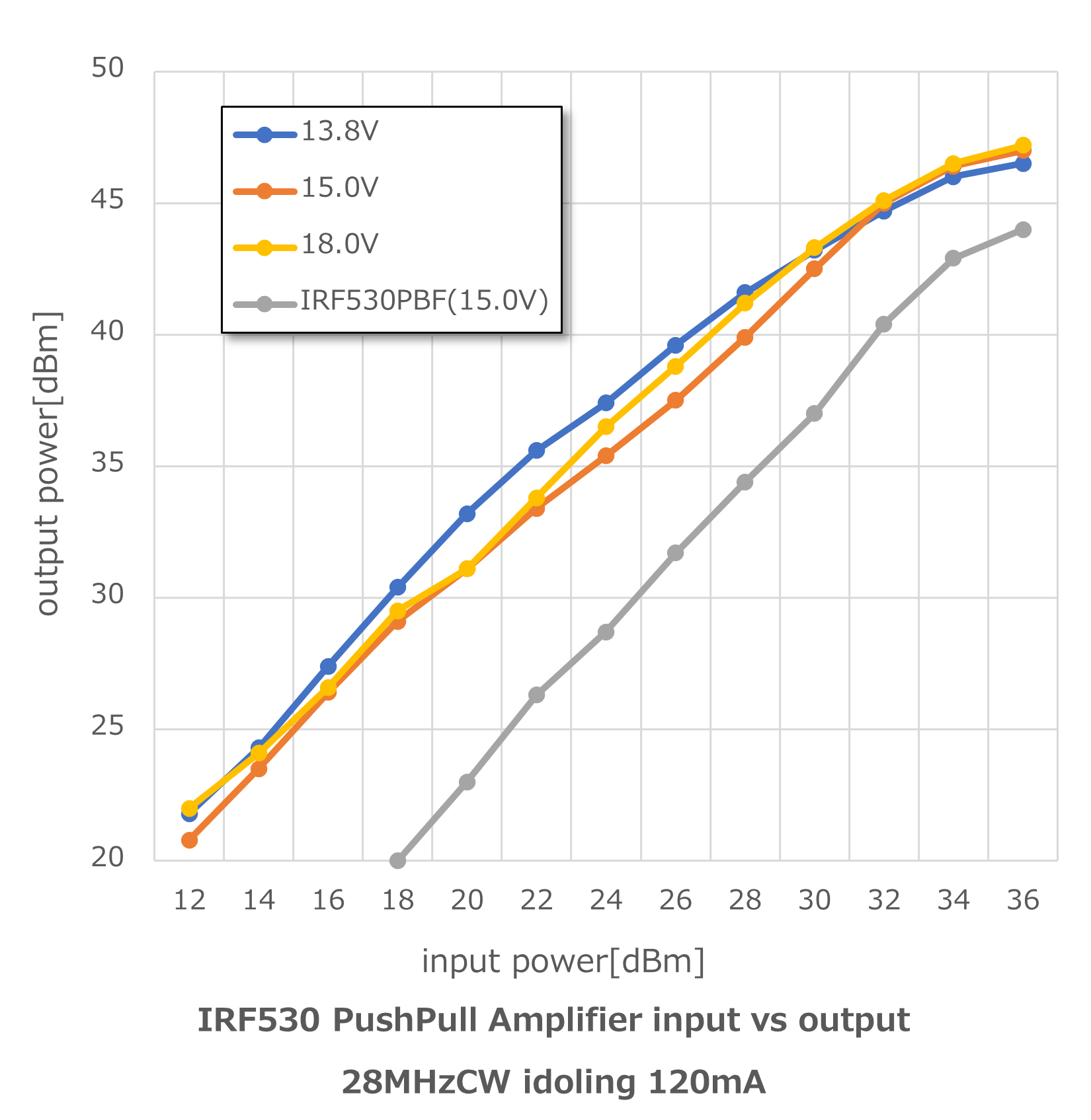 IRF530 HFリニアアンプキット入出力特性グラフ