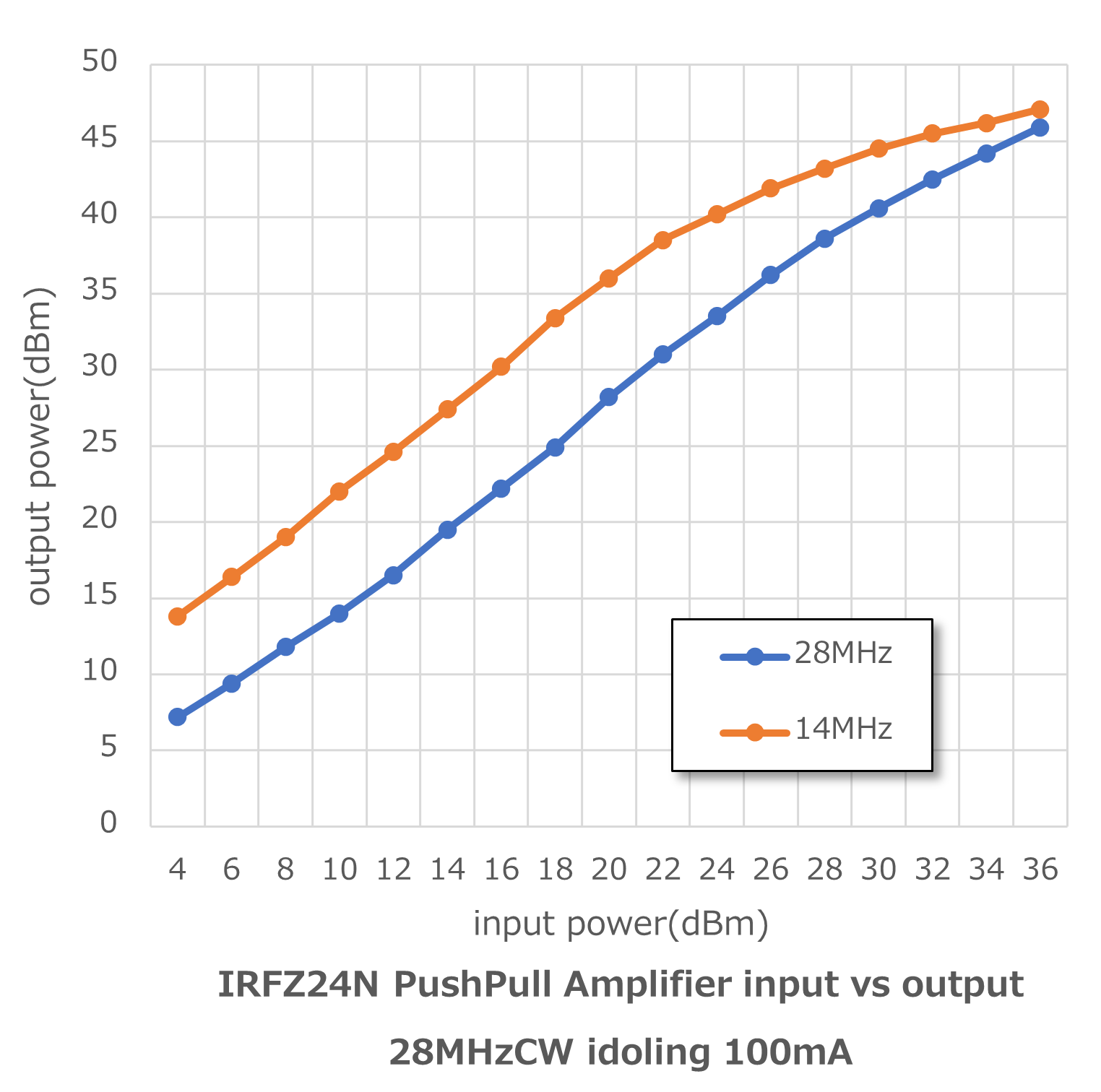 IRFZ24N　プッシュプル　RFリニアアンプ　入出力特性グラフ